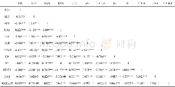 《表3 相关性分析：会计师事务所组织形式会影响企业研发吗——来自事务所转制的证据》