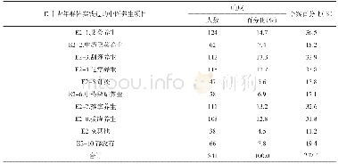 《表6 中青年群体实践过的中医养生项目统计表》