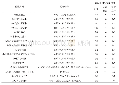 表2 财政补贴的设施类别、设置主体及分担额度