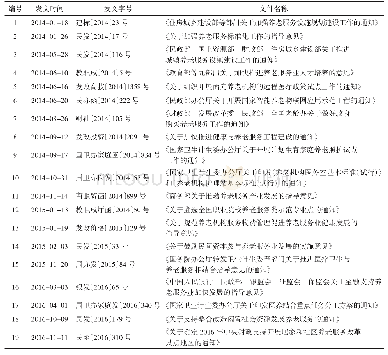 表1 2014年以来有关养老服务的政策（不完全统计）