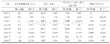 《表3 近年中国养老服务机构与设施建设与人才培养》