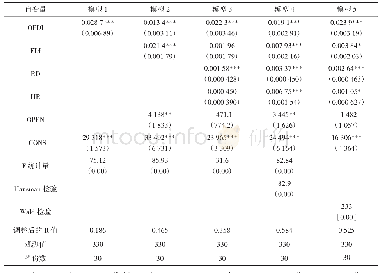 《表2 基于省际面板模型的回归结果》