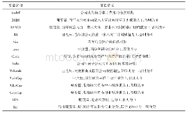 表1 模型I变量名称及定义一览表