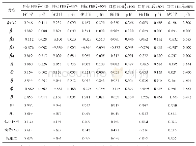 表7 控制错误发现率的基金经理情绪择时能力持续性检验结果