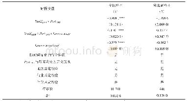 表2 贸易自由化、最低工资与企业出口国内附加值