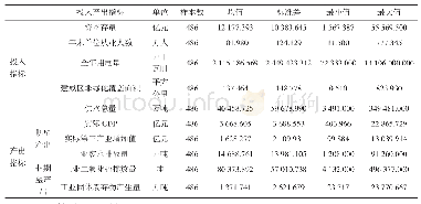 《表1 优化开发区投入产出指标的描述性统计》