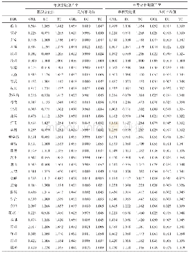 表2 优化开发区考虑非期望产出与未考虑非期望产出的GML指数及分解项累积变化值和几何平均值
