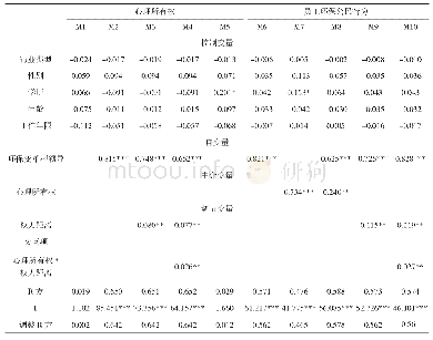 表4 回归结果：心理所有权和权力距离的作用：领导越环保，员工环保公民行为越多