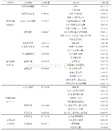 表3 各级指标权重：互联网时代丝路金融合作的影响因素与推进建议——基于熵值法的实证研究