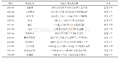 表1 中国与“一带一路”沿线国家签署本币互换协议的情况（有效）