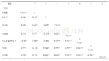 《表2 变量的描述性统计结果（N=102)》