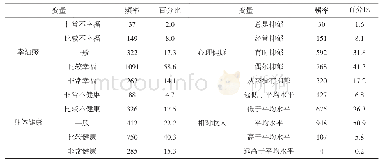 表2 核心分类变量描述统计