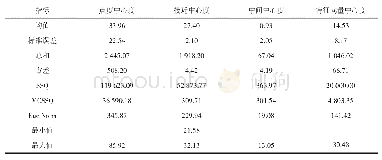 表6 四种中心度的统计指标