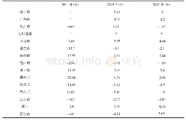 表3 北部湾城市群不同年份单位GDP能耗变化率