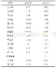 表4 北部湾城市群内城市单位GDP能耗增长速度（%）