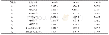 表1 0 路径系数估计：新时代北部湾城市群生态价值核算与绿色发展评价