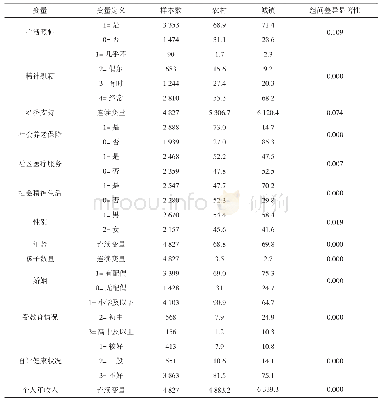 表1 变量设定及描述统计（均值或百分比）