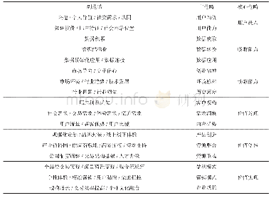 《表6 冲击试验结果：“内容+交易”平台型企业商业模式的构建及其演化机制——基于马蜂窝的案例研究》