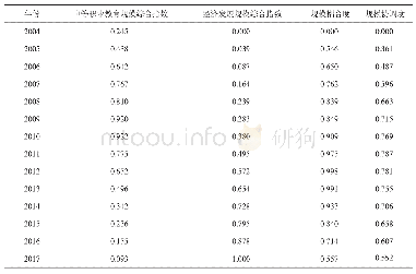 表3 中等职业教育与经济发展的规模耦合协调度