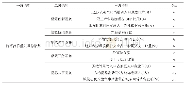 表2 指标筛选结果：基于二次赋权TOPSIS的中国能源高质量发展评价研究