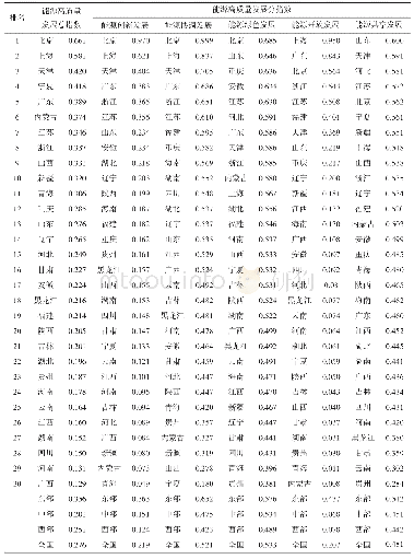 表6 中国能源高质量发展的综合评价结果