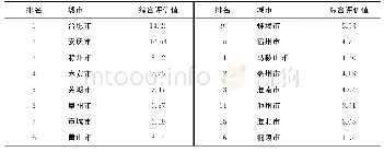 《表3 2015年安徽省16个城市的生态宜居度综合评价值》