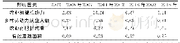 《表2 不同时期各个因素的贡献率》