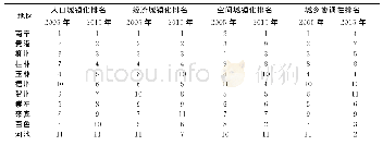 《表2 西江流域各地区各项得分排名》