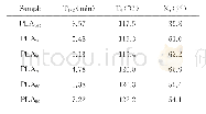 《表2 不同组分PLA/TPU复合性材料在降温状态下的热性能》