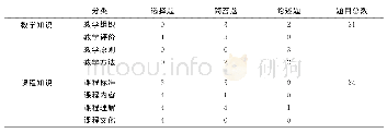 《表2 8套试题数学教育理论知识类型及题目总数量》