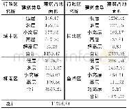 《表2 城区建筑类型面积统计表/hm2》