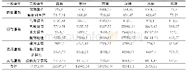 表1 2015年东山岛生态系统服务价值当量表（元/hm2·a)