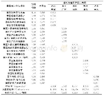 表1 因子载荷矩阵：安徽省红色旅游游客感知-满意度-行为意向分析