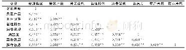 表2 相关性分析总表：安徽省红色旅游游客感知-满意度-行为意向分析