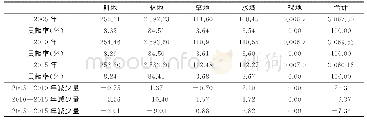 表4 广西西江流域2005—2015年不同生态系统服务价值表（服务价值单位：亿元）