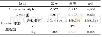 表2 问卷信度与效度分析