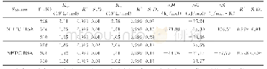 表1 NHDC与SA的猝灭常数、结合常数与热力学参数