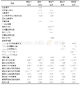 表4 模型估计结果：建设用地空间管制非一致性结果甄别与驱动机制分析