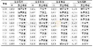 表3 基于P-S-R模型的揭阳市生态安全综合评价指数