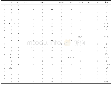 表6 近似描述华南台风灾害（直接经济损失）随机过程的样本函数