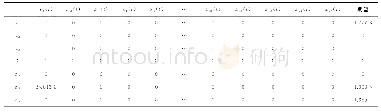 表9 基于三维信息扩散的华南台风灾害（直接经济损失）随机过程的样本函数