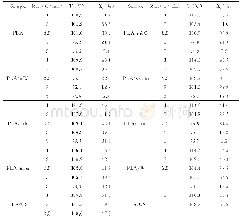 表2 不同速率降温结晶的PLA及其填充复合材料的DSC数据