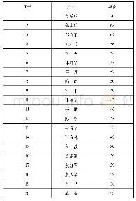 《表2 发文量前20位的作者》