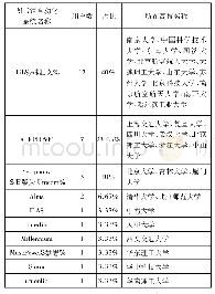 《表1 中国2016年综合排名前30所高校的图书馆自动化系统》