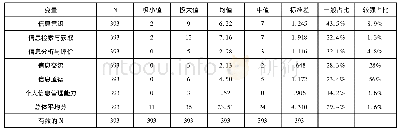 《表2 描述性统计量：“双一流”建设视域下研究生信息素养调查与培养策略分析》