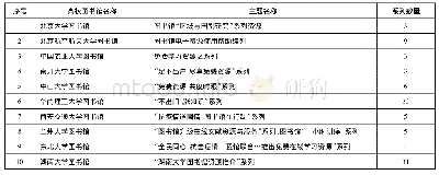 表2 电子资源“主题化”系列推送情况统计