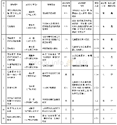 表1 国内信息素养类慕课通识性调研(排名不分先后;互动和国家精品课程信息均来自于慕课网站主页;检索日期2020年3月5日)