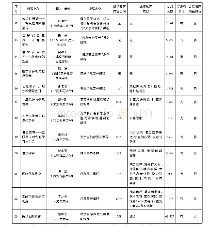 表1 国内信息素养类慕课通识性调研(排名不分先后;互动和国家精品课程信息均来自于慕课网站主页;检索日期2020年3月5日)