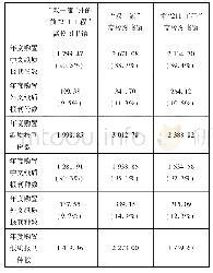 表7 高校图书馆年度报刊购置份数、种数馆均值比较