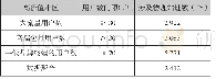 《表6 高价值用户判断条件区间》